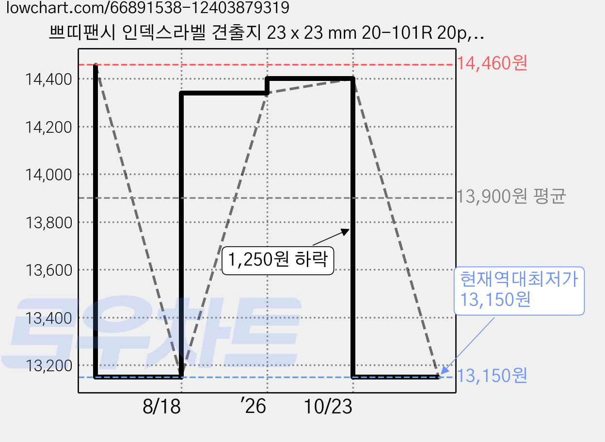 쁘띠팬시 인덱스라벨 견출지 23 x 23 mm 20-101R 20p, 20개입, 12개 가격 변동 차트, 현재가 13,150원, 역대최저가