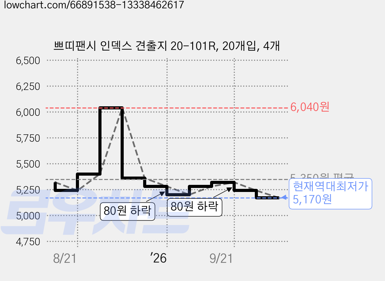 쁘띠팬시 인덱스 견출지 20-101R, 20개입, 4개 가격 변동 차트, 현재가 5,170원, 역대최저가
