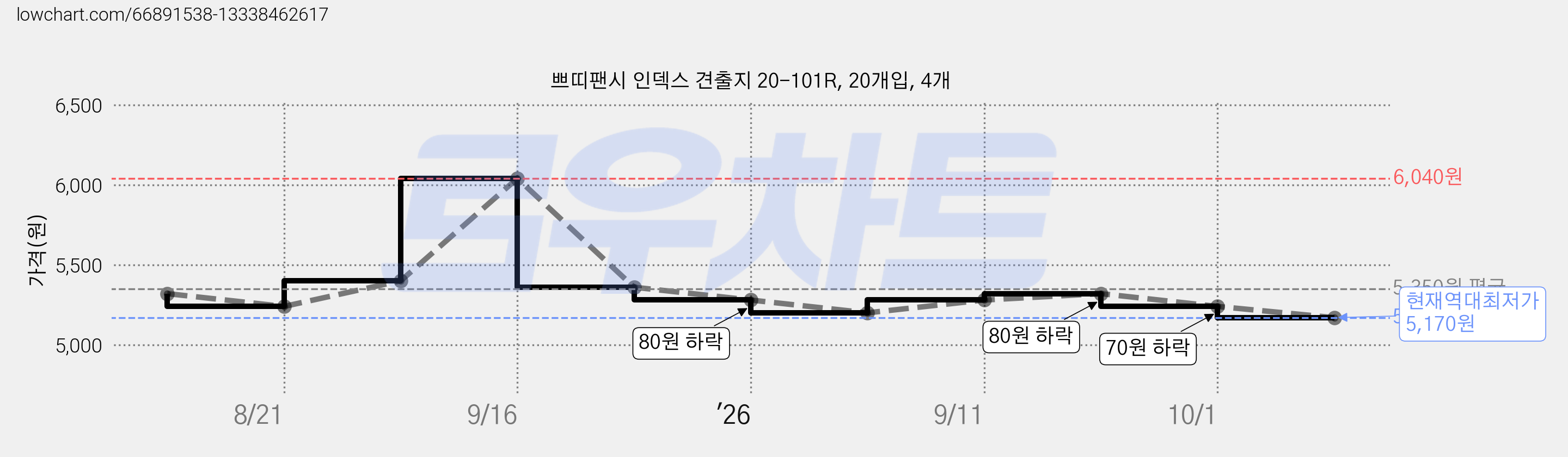 쁘띠팬시 인덱스 견출지 20-101R, 20개입, 4개 가격 변동 차트, 현재가 5,170원, 역대최저가