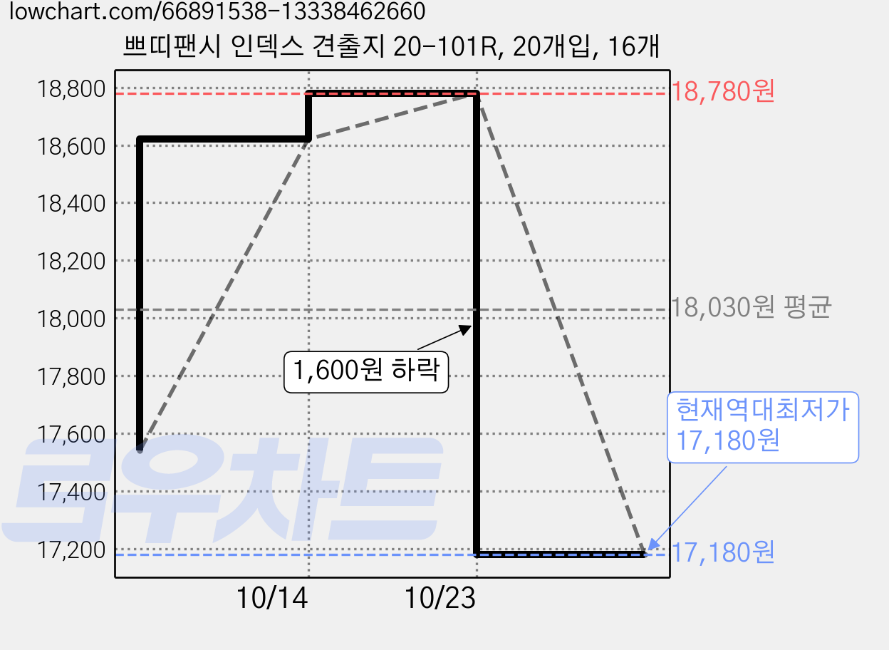 쁘띠팬시 인덱스 견출지 20-101R, 20개입, 16개 가격 변동 차트, 현재가 17,180원, 역대최저가
