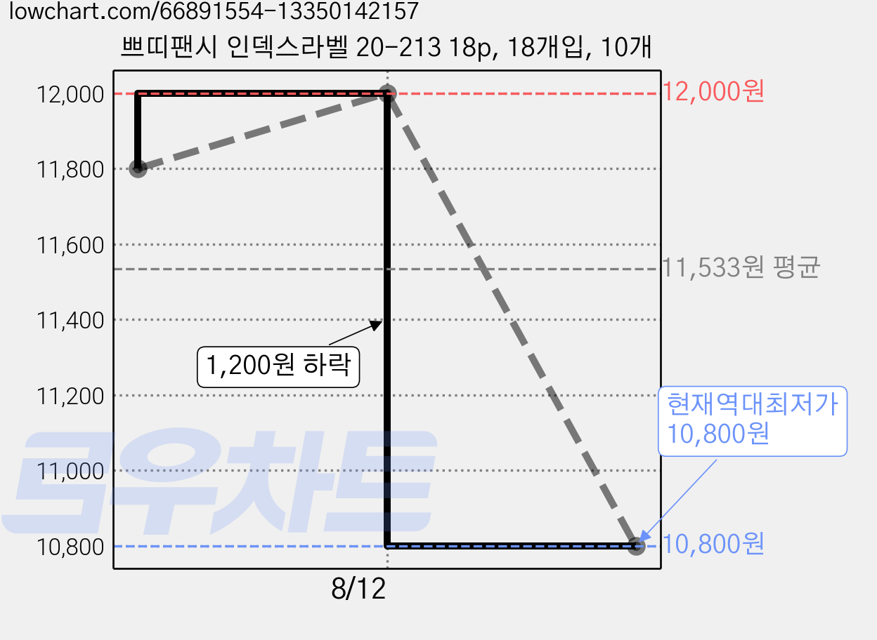 쁘띠팬시 인덱스라벨 20-213 18p, 18개입, 10개 가격 변동 차트, 현재가 10,800원, 역대최저가