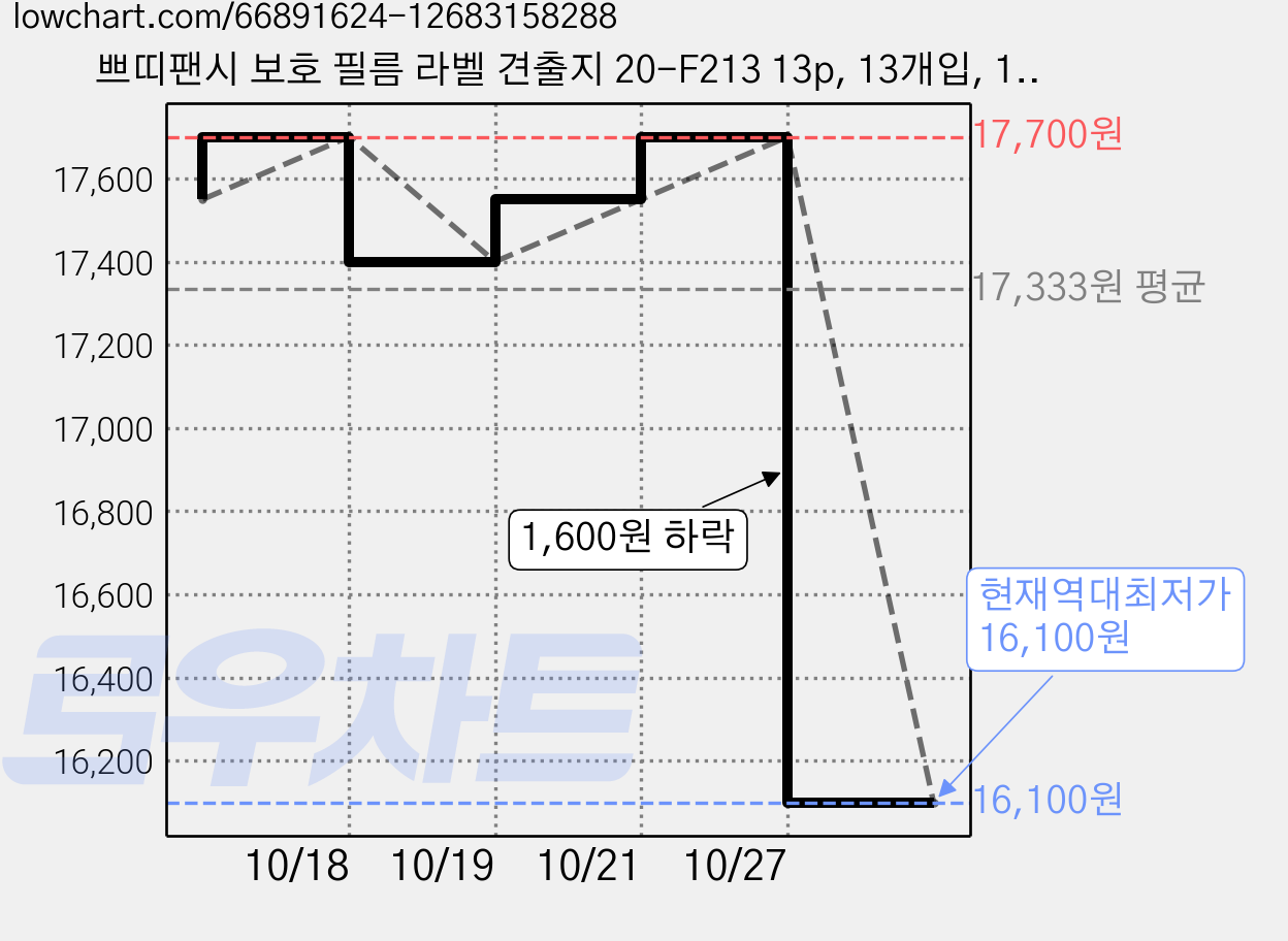 쁘띠팬시 보호 필름 라벨 견출지 20-F213 13p, 13개입, 15개 가격 변동 차트, 현재가 16,100원, 역대최저가