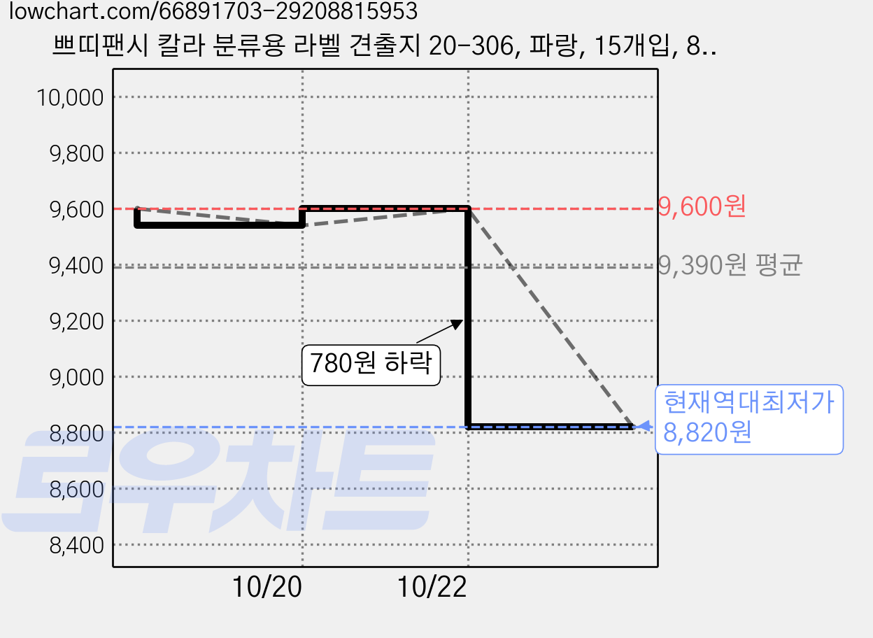 쁘띠팬시 칼라 분류용 라벨 견출지 20-306, 파랑, 15개입, 8개 가격 변동 차트, 현재가 8,820원, 역대최저가