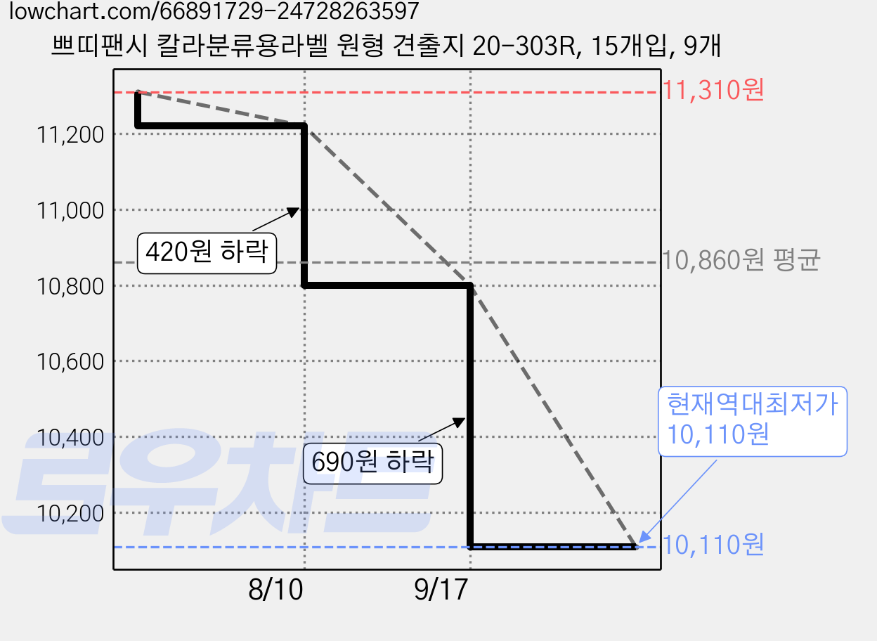 쁘띠팬시 칼라분류용라벨 원형 견출지 20-303R, 15개입, 9개 가격 변동 차트, 현재가 10,110원, 역대최저가
