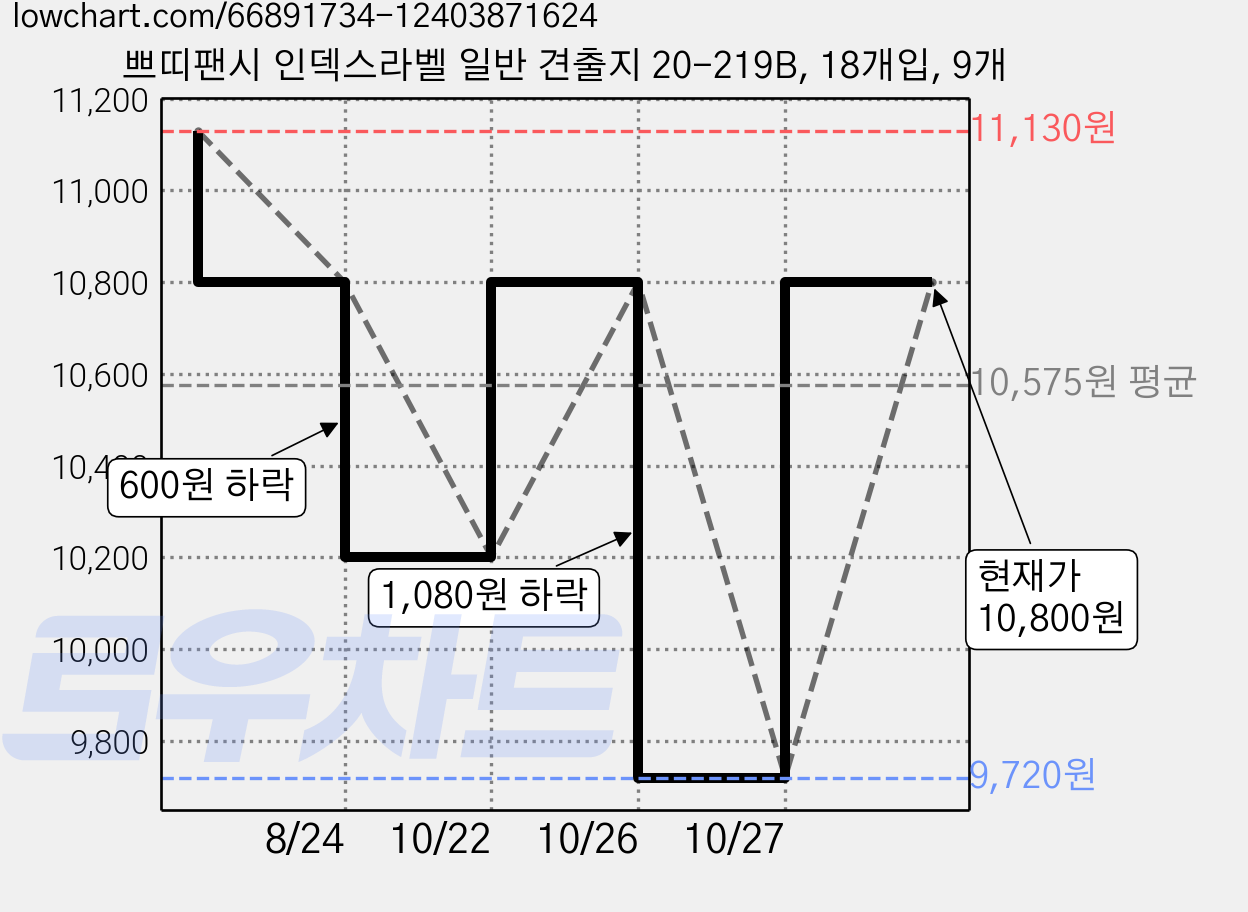 쁘띠팬시 인덱스라벨 일반 견출지 20-219B, 18개입, 9개 가격 변동 차트, 현재가 10,800원, 관측 최저가 9,720원