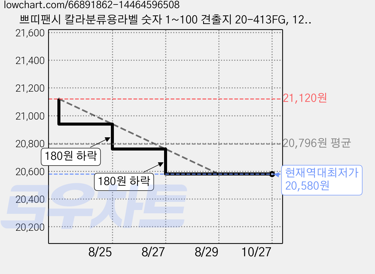 쁘띠팬시 칼라분류용라벨 숫자 1~100 견출지 20-413FG, 12개입, 18개 가격 변동 차트, 현재가 20,580원, 역대최저가