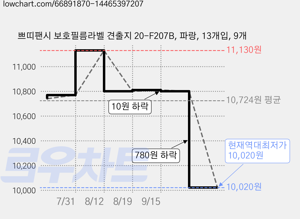 쁘띠팬시 보호필름라벨 견출지 20-F207B, 파랑, 13개입, 9개 가격 변동 차트, 현재가 10,020원, 역대최저가