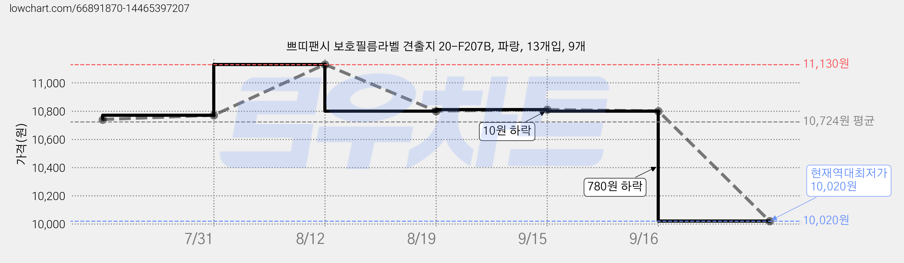 쁘띠팬시 보호필름라벨 견출지 20-F207B, 파랑, 13개입, 9개 가격 변동 차트, 현재가 10,020원, 역대최저가