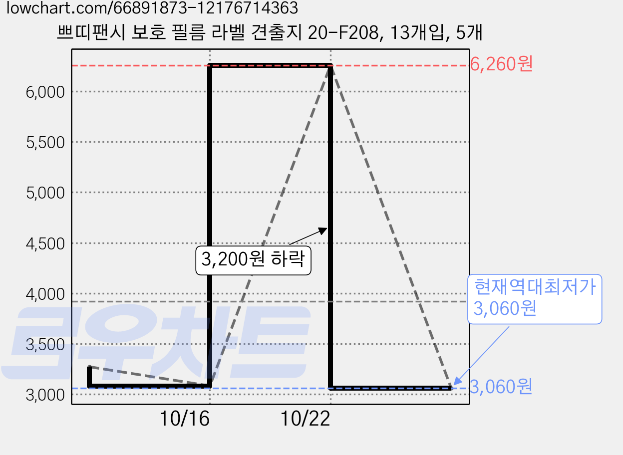 쁘띠팬시 보호 필름 라벨 견출지 20-F208, 13개입, 5개 가격 변동 차트, 현재가 3,060원, 역대최저가
