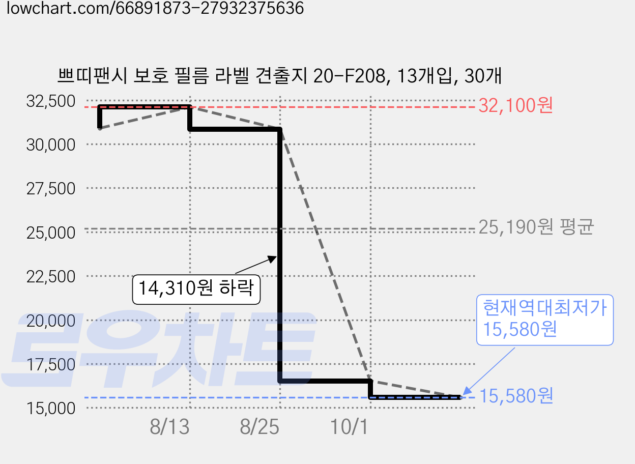 쁘띠팬시 보호 필름 라벨 견출지 20-F208, 13개입, 30개 가격 변동 차트, 현재가 15,580원, 역대최저가