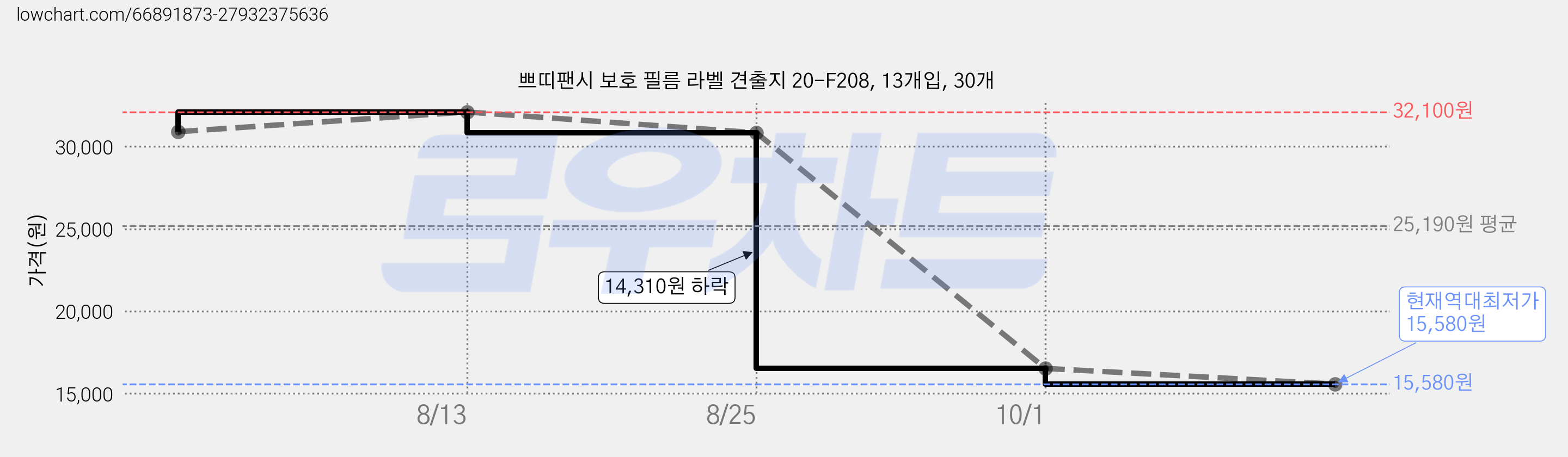 쁘띠팬시 보호 필름 라벨 견출지 20-F208, 13개입, 30개 가격 변동 차트, 현재가 15,580원, 역대최저가