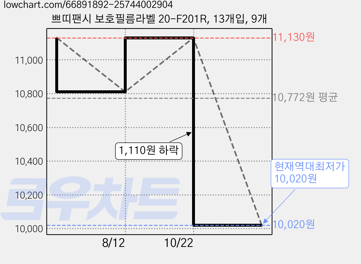 쁘띠팬시 보호필름라벨 20-F201R, 13개입, 9개 가격 변동 차트, 현재가 10,020원, 역대최저가