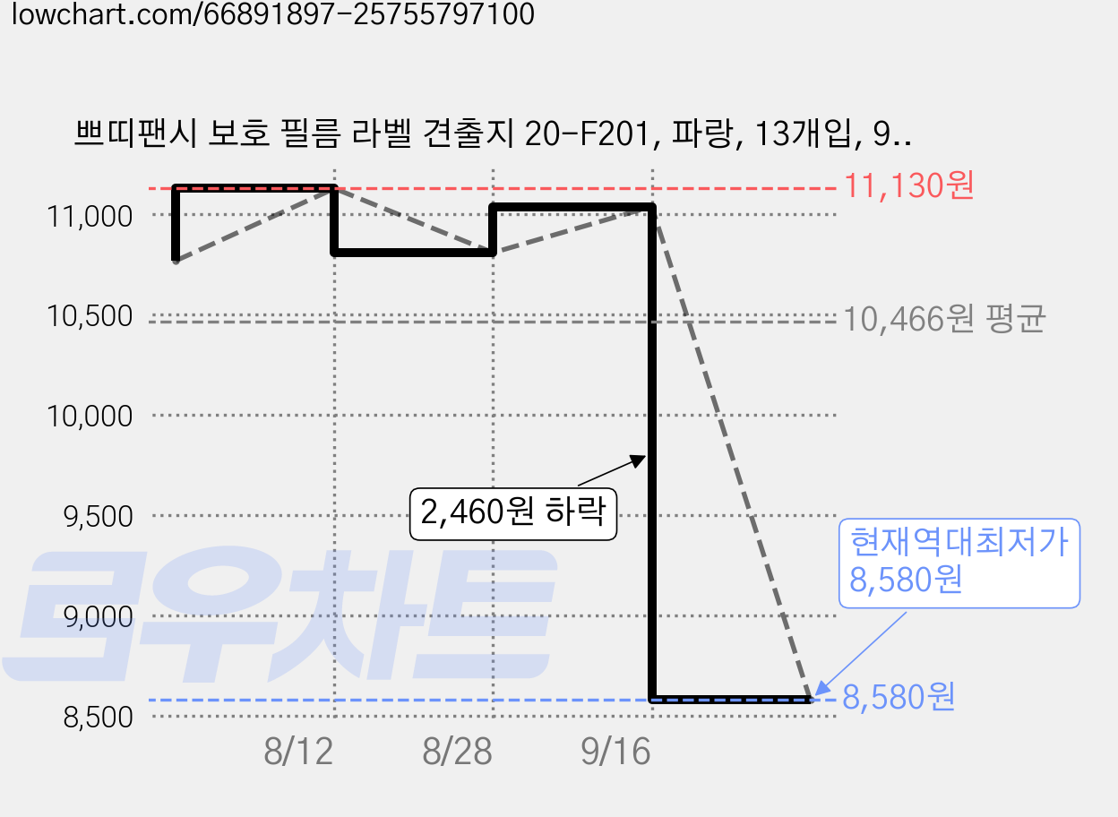 쁘띠팬시 보호 필름 라벨 견출지 20-F201, 파랑, 13개입, 9개 가격 변동 차트, 현재가 8,580원, 역대최저가