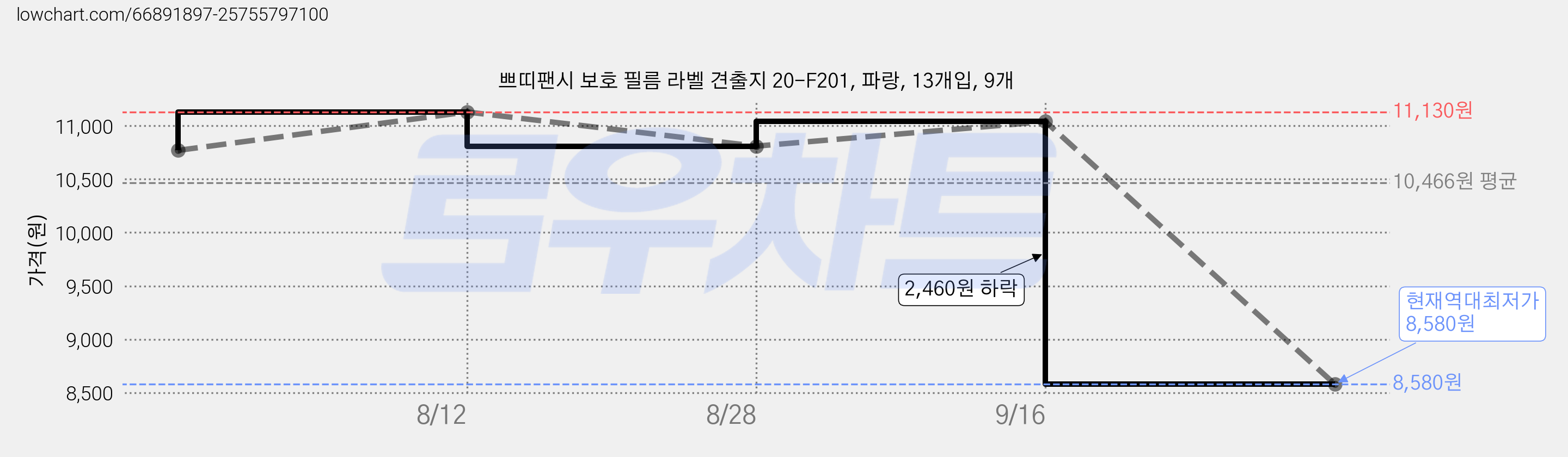 쁘띠팬시 보호 필름 라벨 견출지 20-F201, 파랑, 13개입, 9개 가격 변동 차트, 현재가 8,580원, 역대최저가