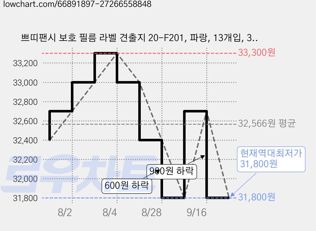 쁘띠팬시 보호 필름 라벨 견출지 20-F201, 파랑, 13개입, 30개 가격 변동 차트, 현재가 31,800원, 역대최저가