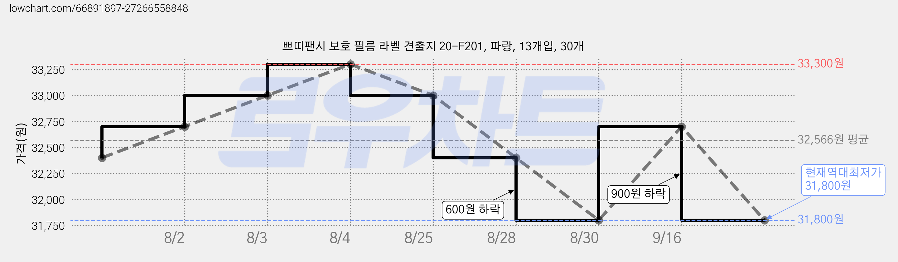 쁘띠팬시 보호 필름 라벨 견출지 20-F201, 파랑, 13개입, 30개 가격 변동 차트, 현재가 31,800원, 역대최저가