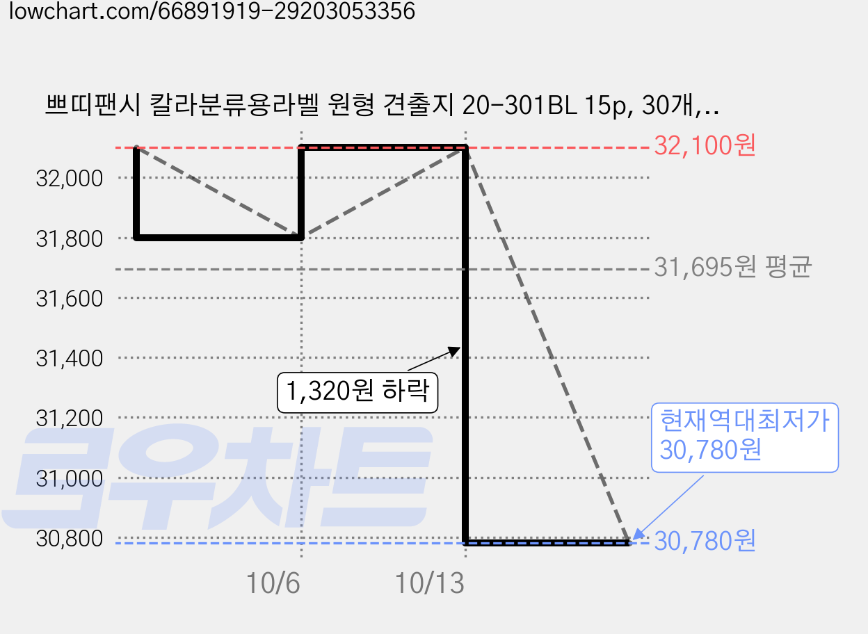 쁘띠팬시 칼라분류용라벨 원형 견출지 20-301BL 15p, 30개, 15개입 가격 변동 차트, 현재가 30,780원, 역대최저가