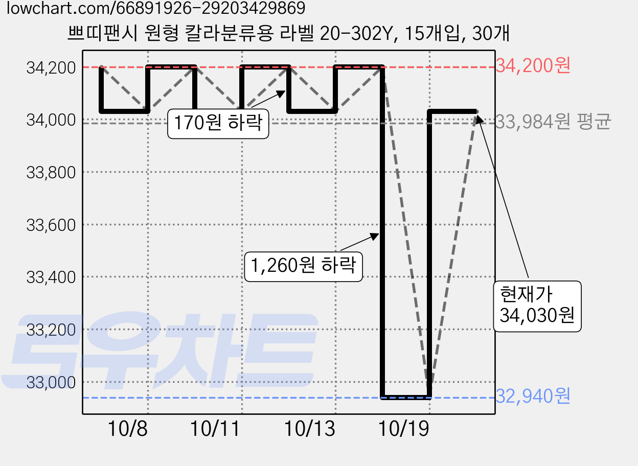 쁘띠팬시 원형 칼라분류용 라벨 20-302Y, 15개입, 30개 가격 변동 차트, 현재가 34,030원, 관측 최저가 32,940원