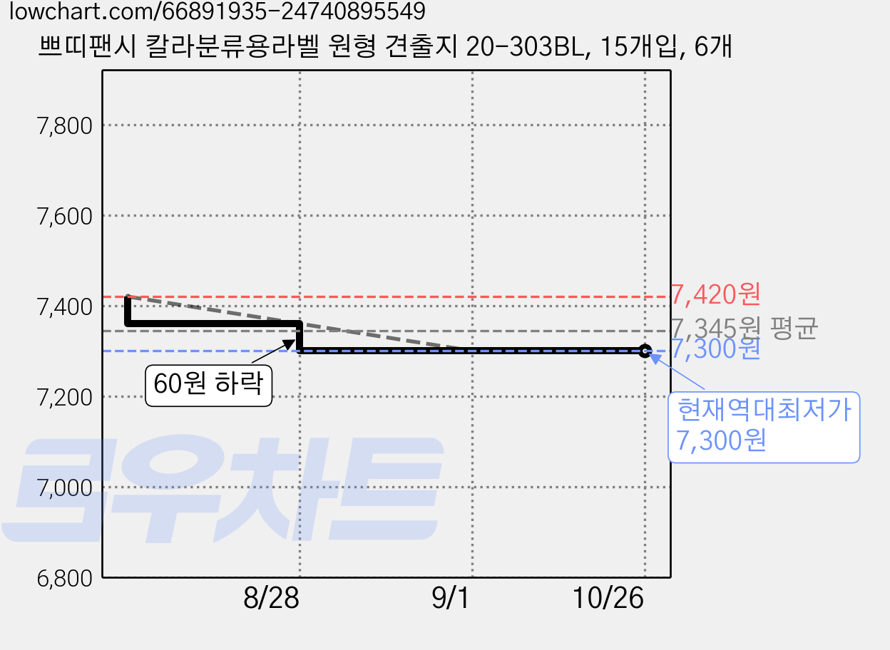 쁘띠팬시 칼라분류용라벨 원형 견출지 20-303BL, 15개입, 6개 가격 변동 차트, 현재가 7,300원, 역대최저가