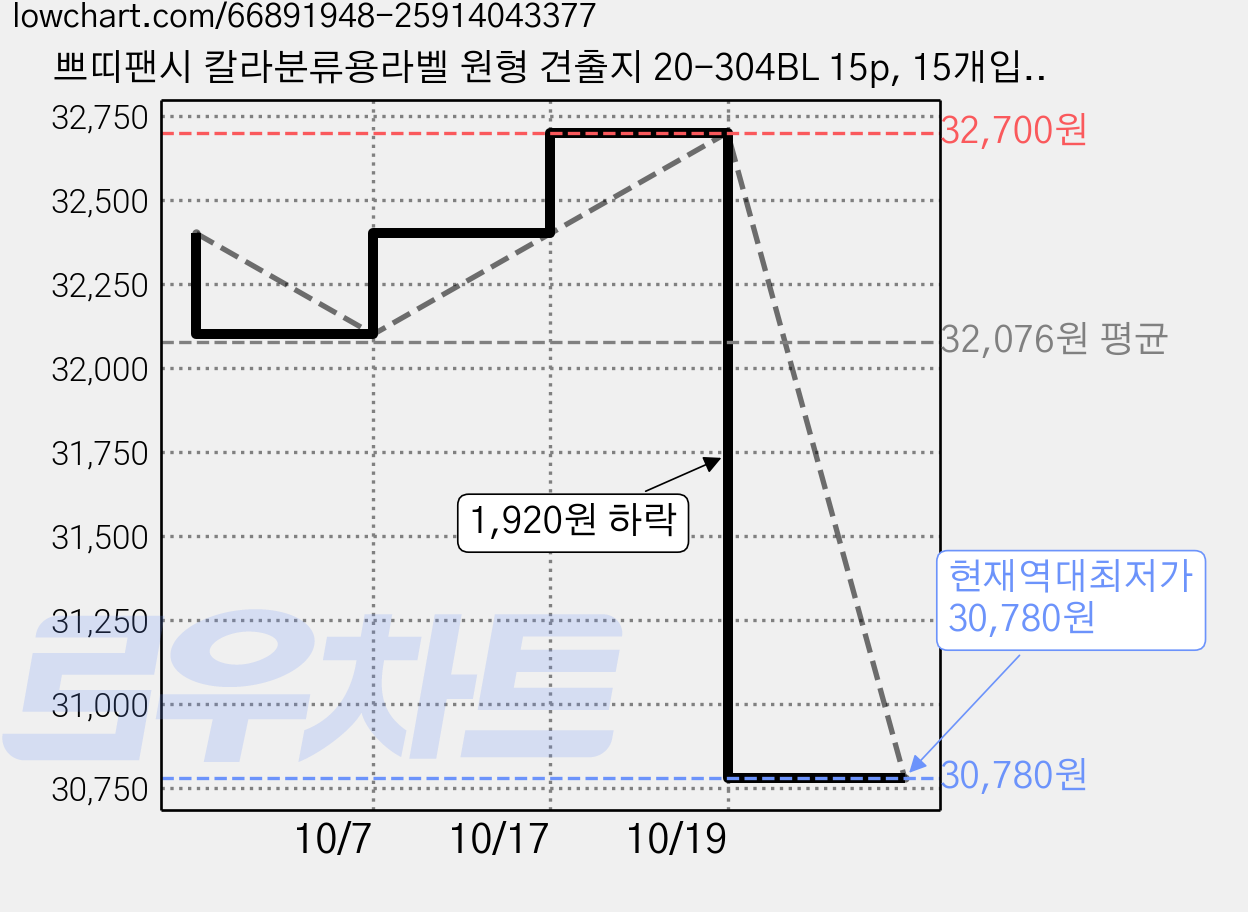 쁘띠팬시 칼라분류용라벨 원형 견출지 20-304BL 15p, 15개입, 30개 가격 변동 차트, 현재가 30,780원, 역대최저가
