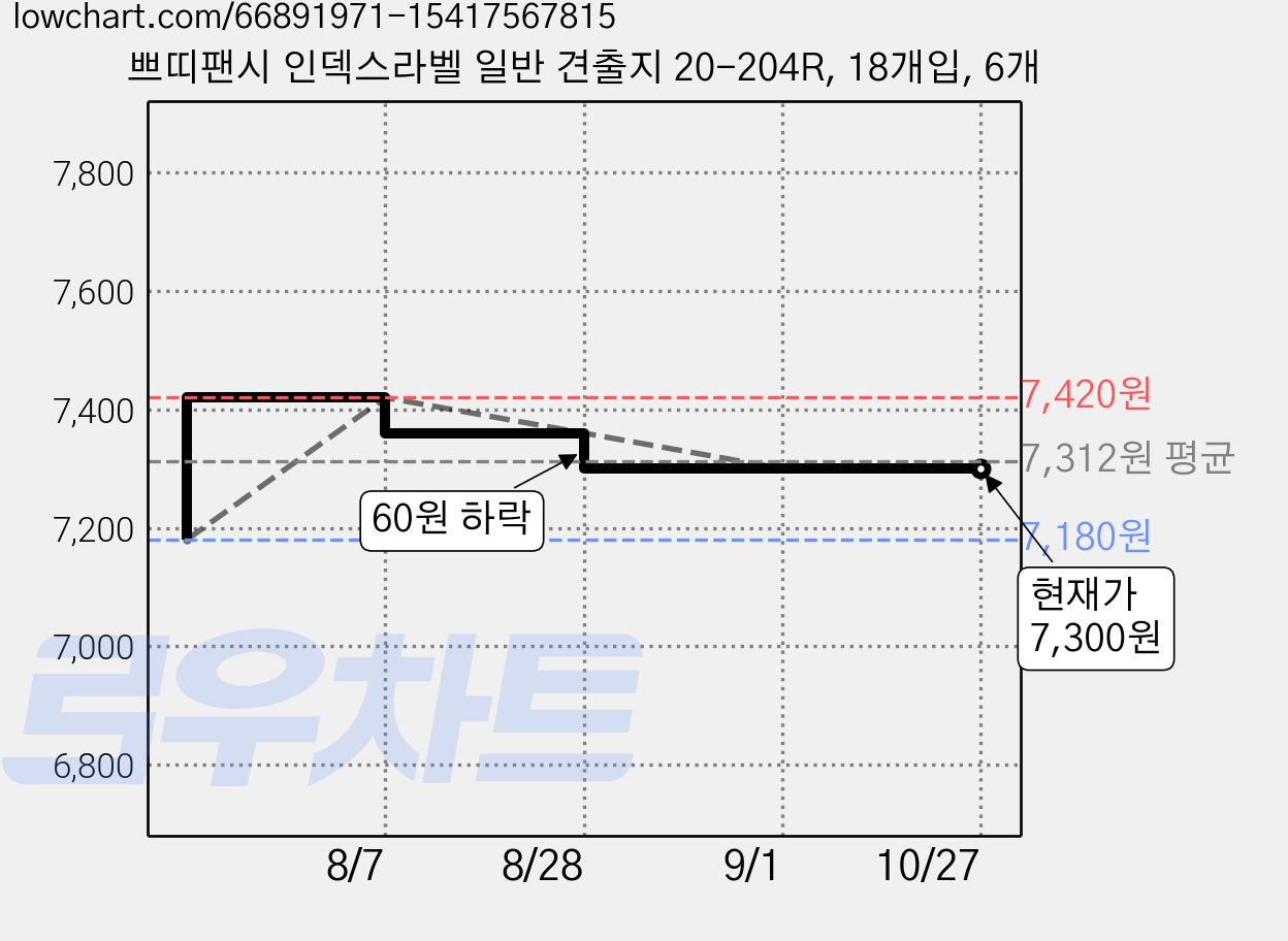 쁘띠팬시 인덱스라벨 일반 견출지 20-204R, 18개입, 6개 가격 변동 차트, 현재가 7,300원, 관측 최저가 7,180원
