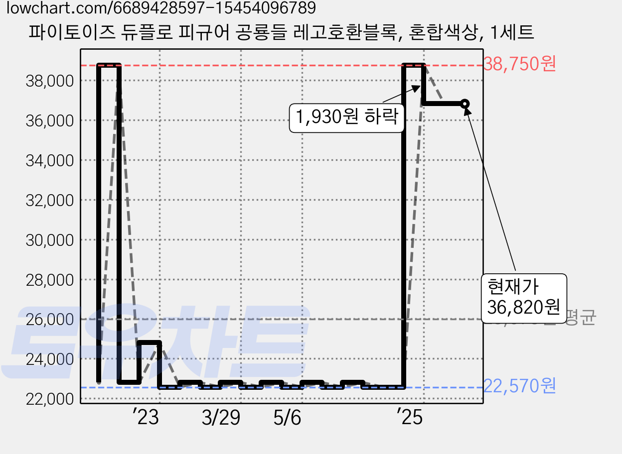 파이토이즈 듀플로 피규어 공룡들 레고호환블록, 혼합색상, 1세트 가격 변동 차트, 현재가 36,820원, 역대최저가