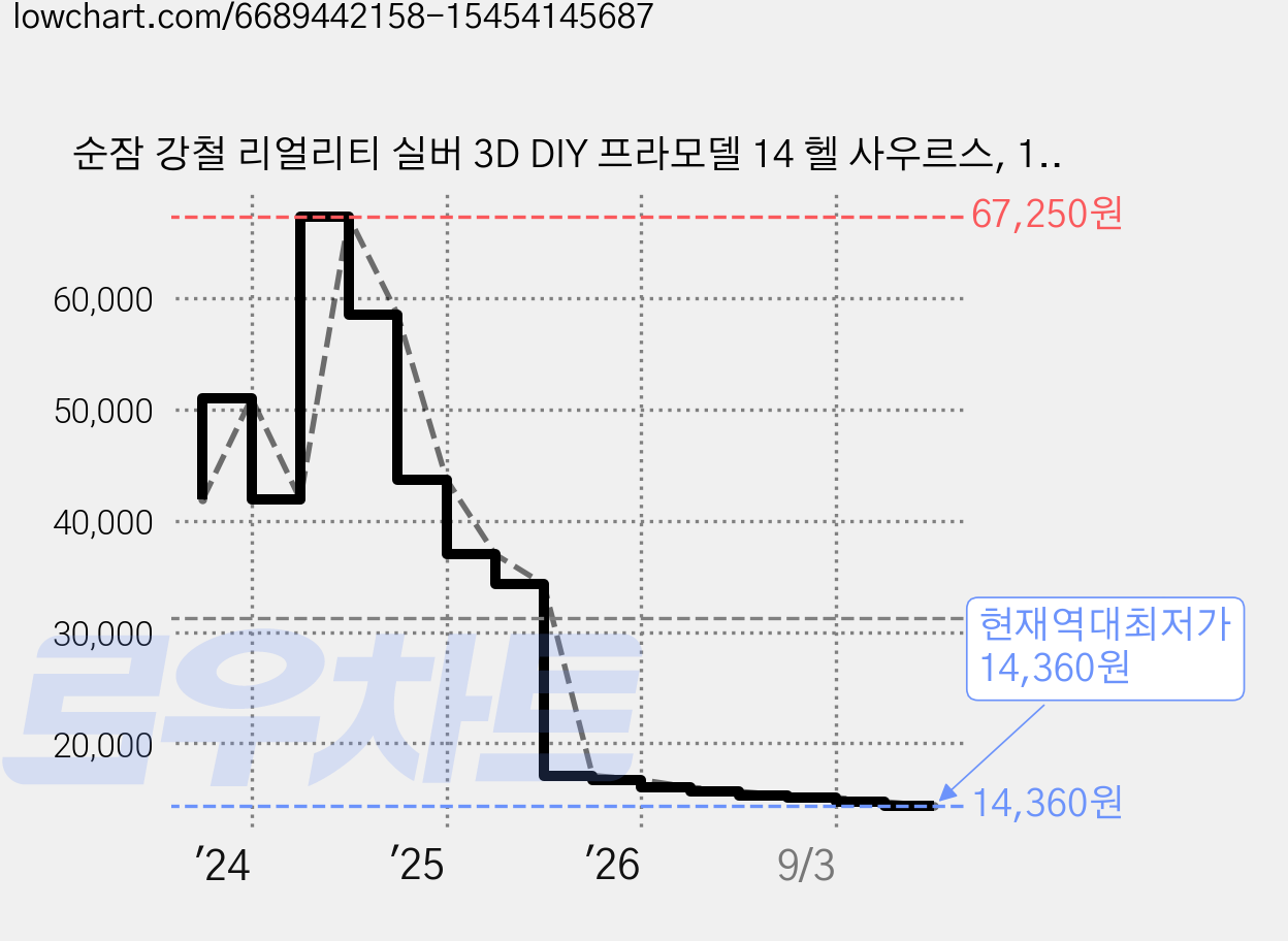 순잠 강철 리얼리티 실버 3D DIY 프라모델 14 헬 사우르스, 1개 가격 변동 차트, 현재가 14,360원, 역대최저가