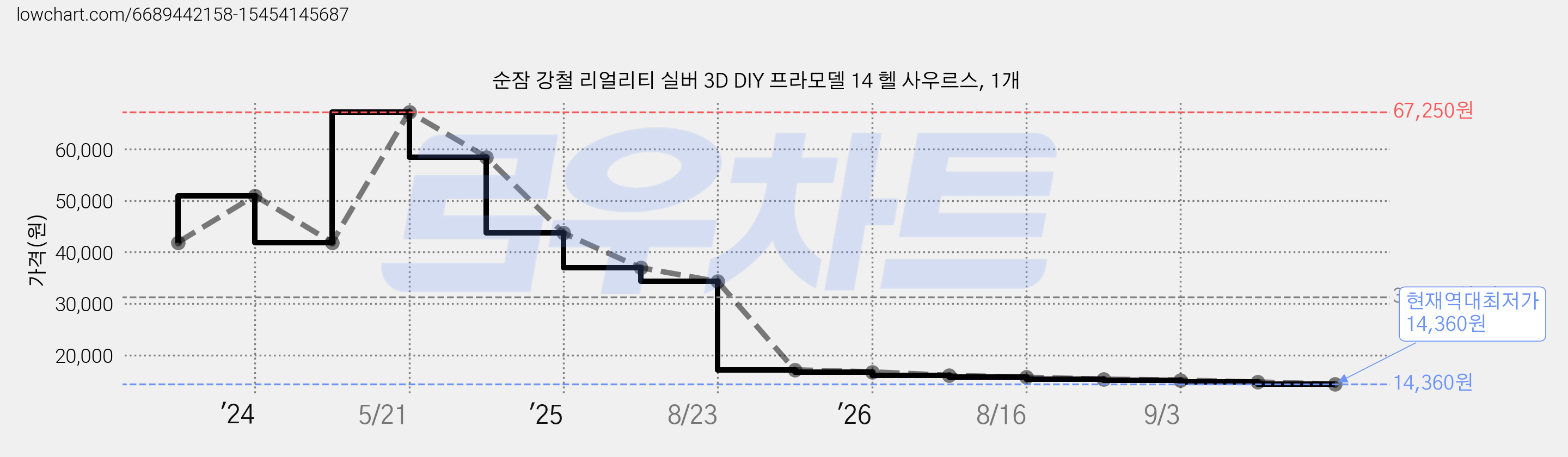 순잠 강철 리얼리티 실버 3D DIY 프라모델 14 헬 사우르스, 1개 가격 변동 차트, 현재가 14,360원, 역대최저가