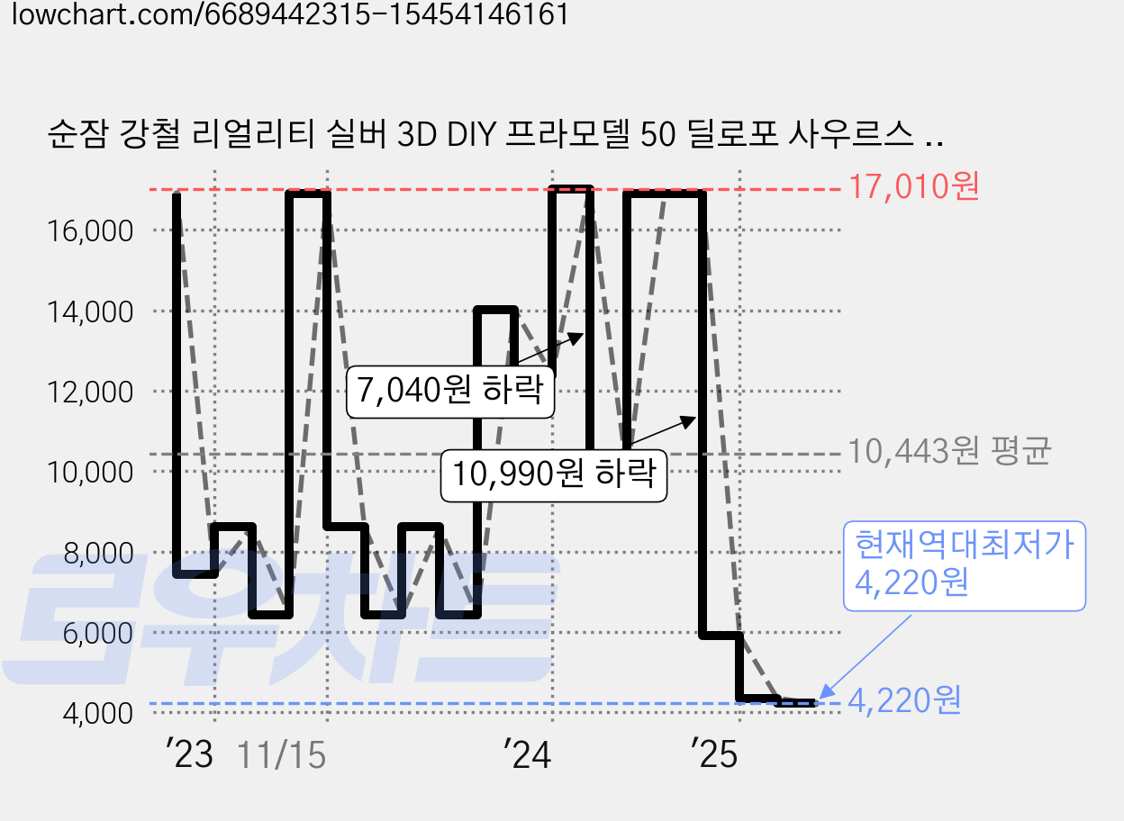 순잠 강철 리얼리티 실버 3D DIY 프라모델 50 딜로포 사우르스 열쇠고리 만들기, 1개 가격 변동 차트, 현재가 4,220원, 역대최저가