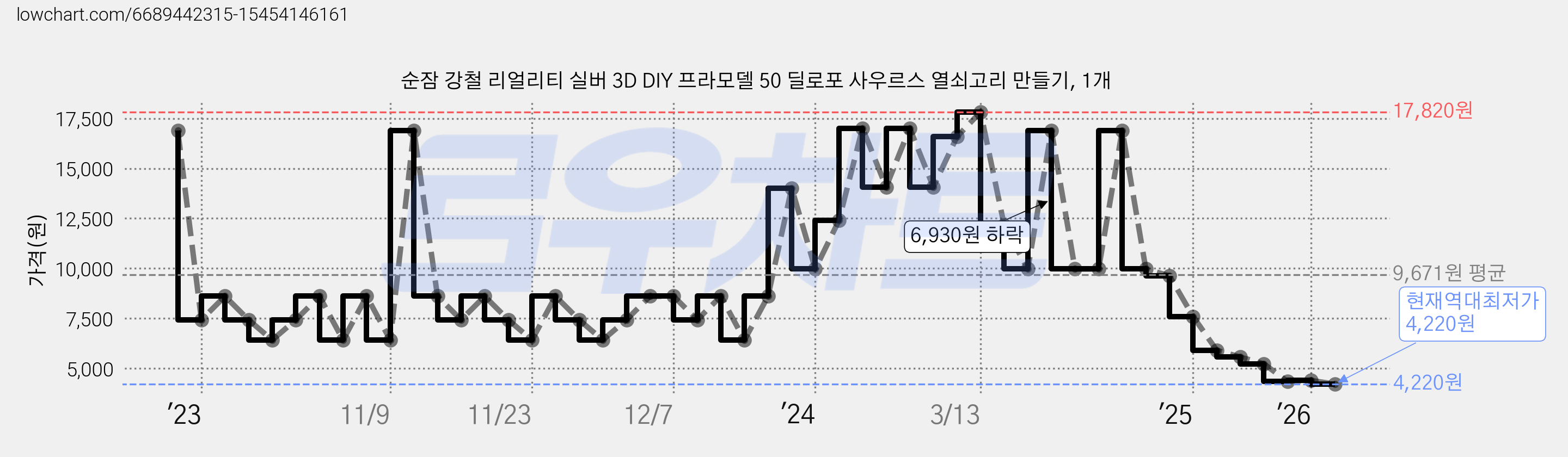 순잠 강철 리얼리티 실버 3D DIY 프라모델 50 딜로포 사우르스 열쇠고리 만들기, 1개 가격 변동 차트, 현재가 4,220원, 역대최저가