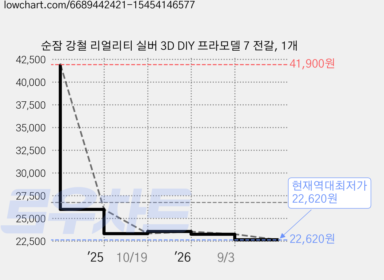 순잠 강철 리얼리티 실버 3D DIY 프라모델 7 전갈, 1개 가격 변동 차트, 현재가 22,620원, 역대최저가