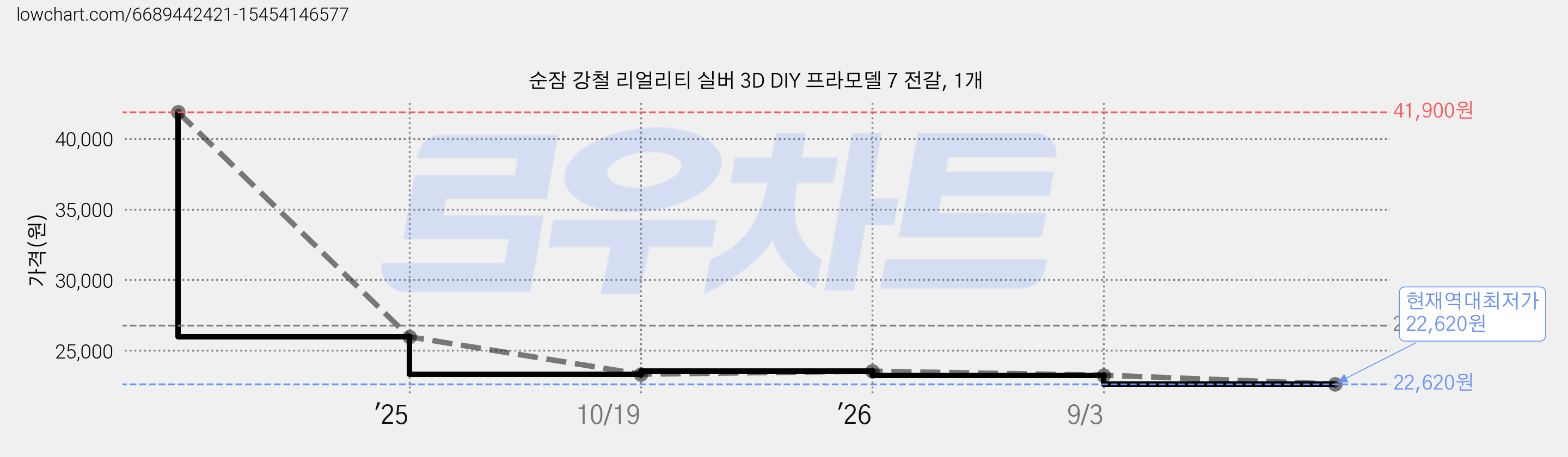 순잠 강철 리얼리티 실버 3D DIY 프라모델 7 전갈, 1개 가격 변동 차트, 현재가 22,620원, 역대최저가