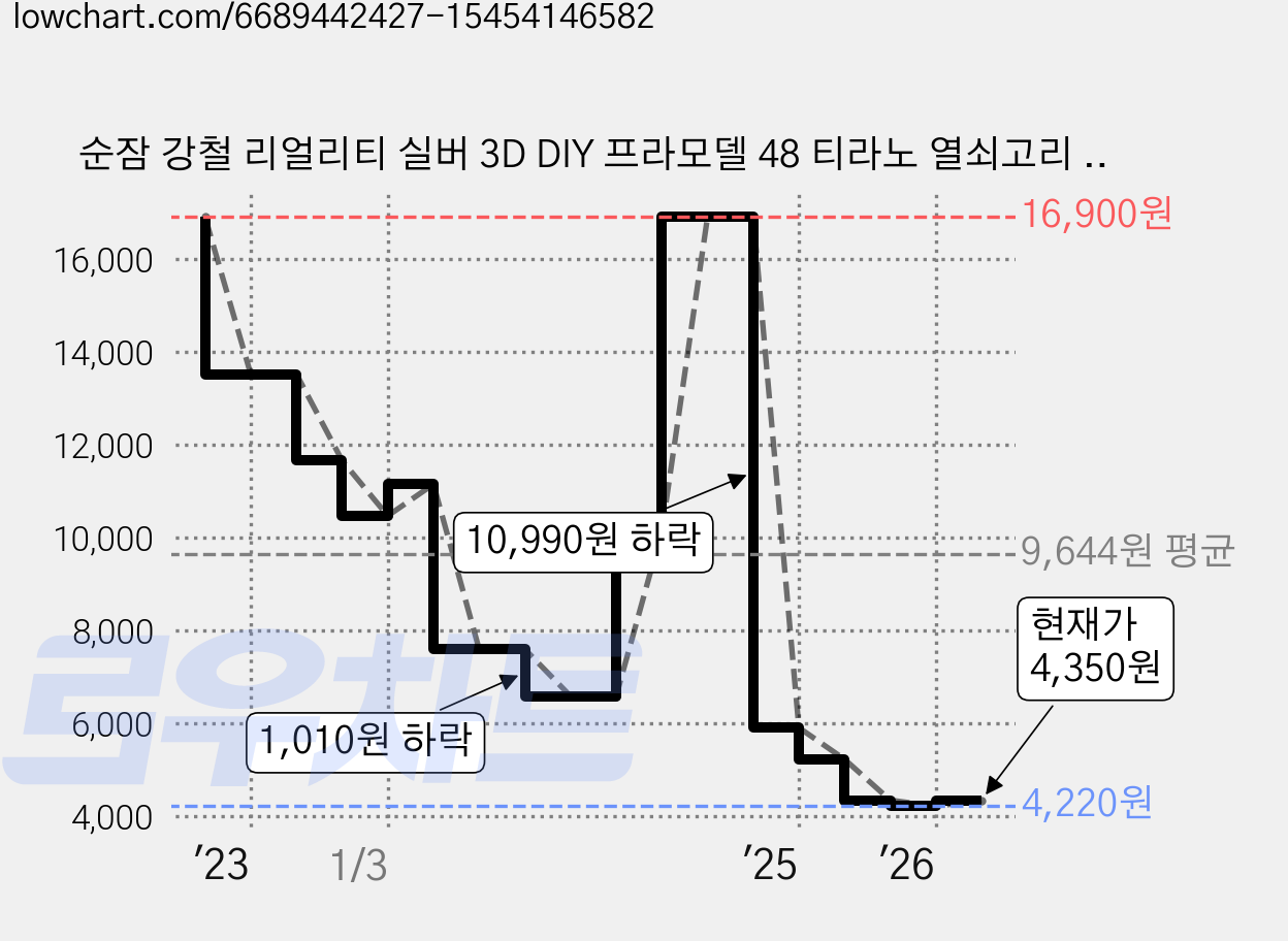 순잠 강철 리얼리티 실버 3D DIY 프라모델 48 티라노 열쇠고리 만들기, 1개 가격 변동 차트, 현재가 4,220원, 역대최저가