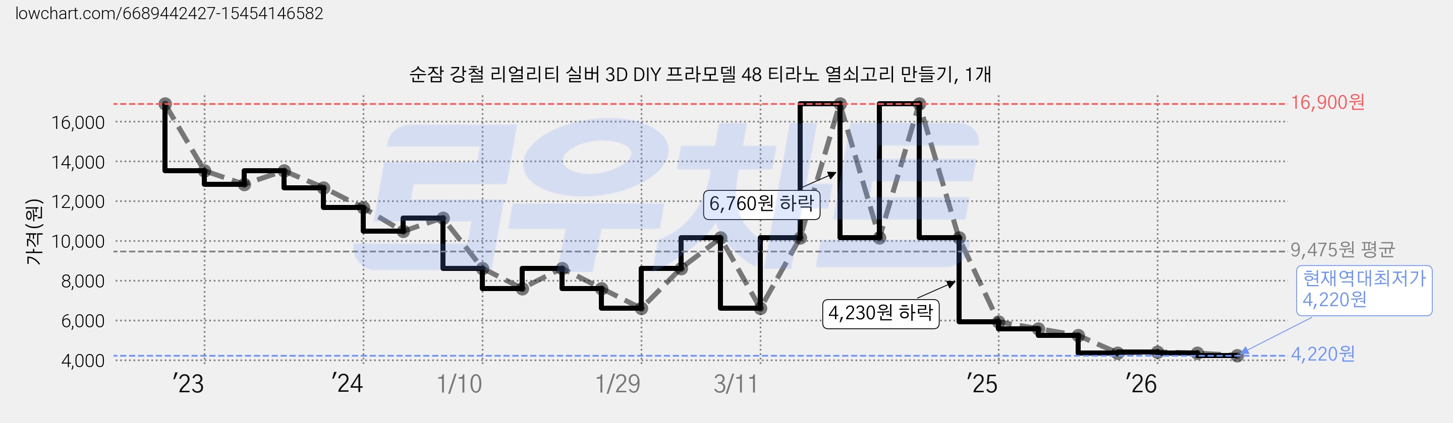 순잠 강철 리얼리티 실버 3D DIY 프라모델 48 티라노 열쇠고리 만들기, 1개 가격 변동 차트, 현재가 4,220원, 역대최저가
