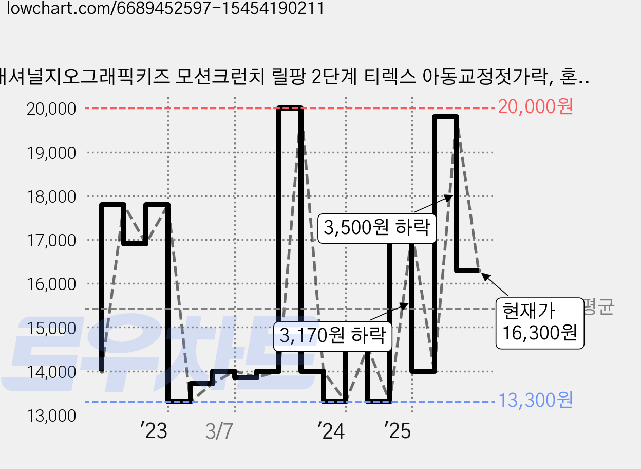 내셔널지오그래픽키즈 모션크런치 릴팡 2단계 티렉스 아동교정젓가락, 혼합색상, 2개 가격 변동 차트, 현재가 16,300원, 관측 최저가 13,300원