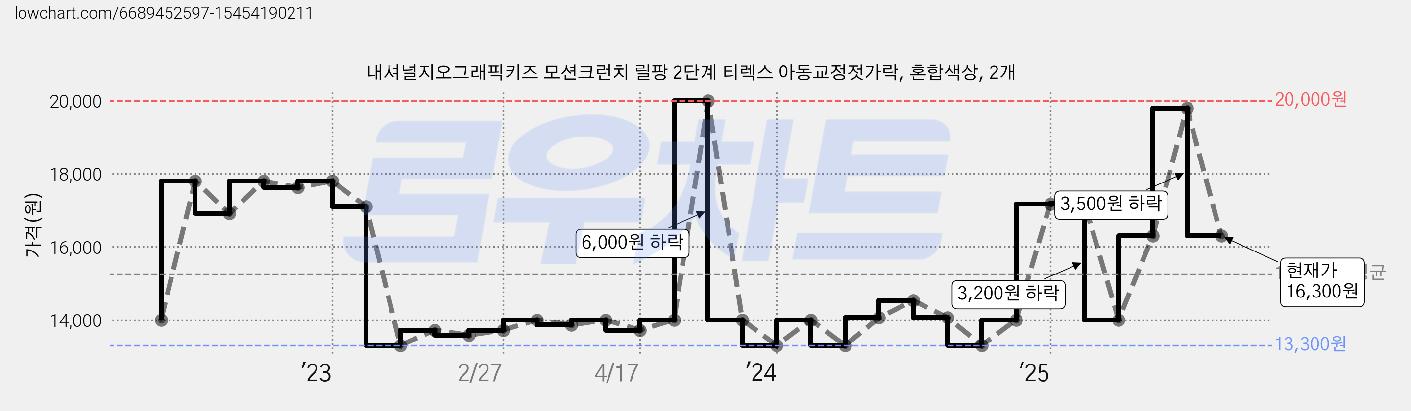 내셔널지오그래픽키즈 모션크런치 릴팡 2단계 티렉스 아동교정젓가락, 혼합색상, 2개 가격 변동 차트, 현재가 16,300원, 관측 최저가 13,300원