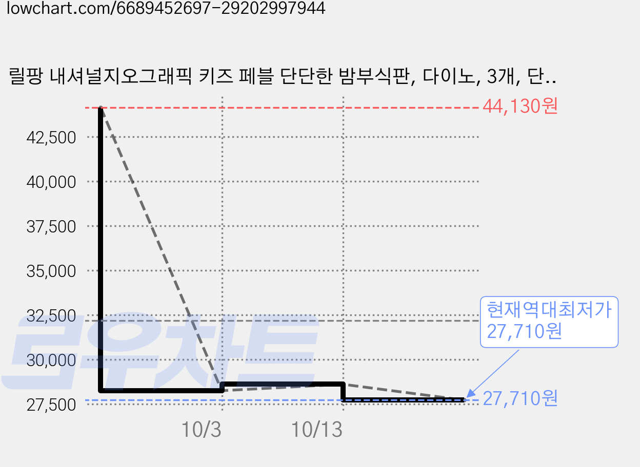 릴팡 내셔널지오그래픽 키즈 페블 단단한 밤부식판, 다이노, 3개, 단품 가격 변동 차트, 현재가 27,710원, 역대최저가