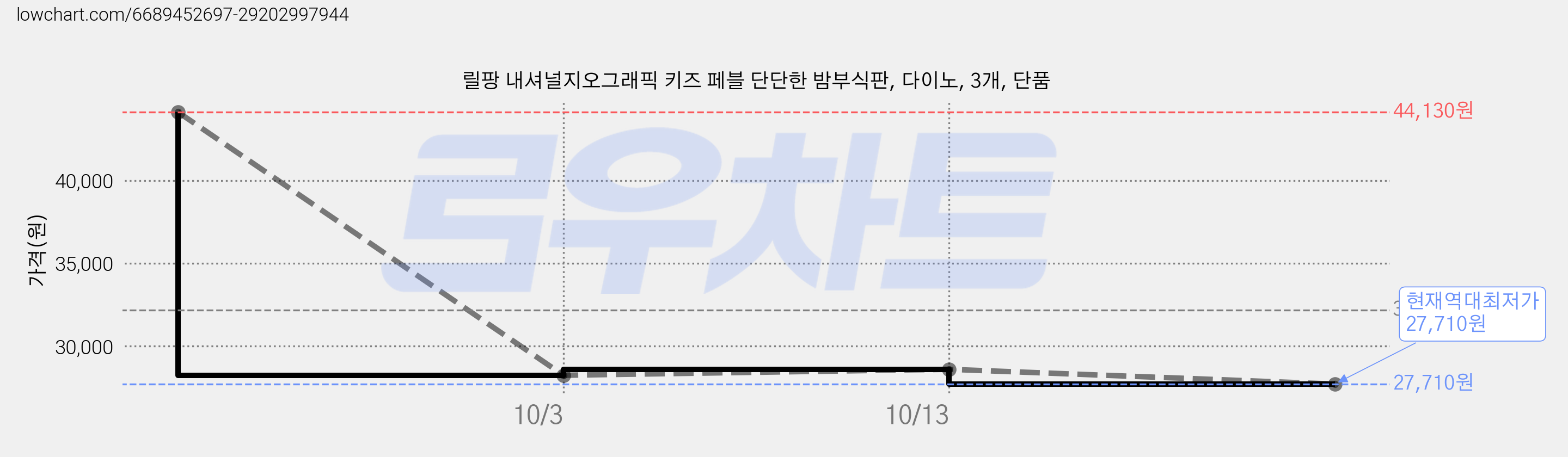 릴팡 내셔널지오그래픽 키즈 페블 단단한 밤부식판, 다이노, 3개, 단품 가격 변동 차트, 현재가 27,710원, 역대최저가