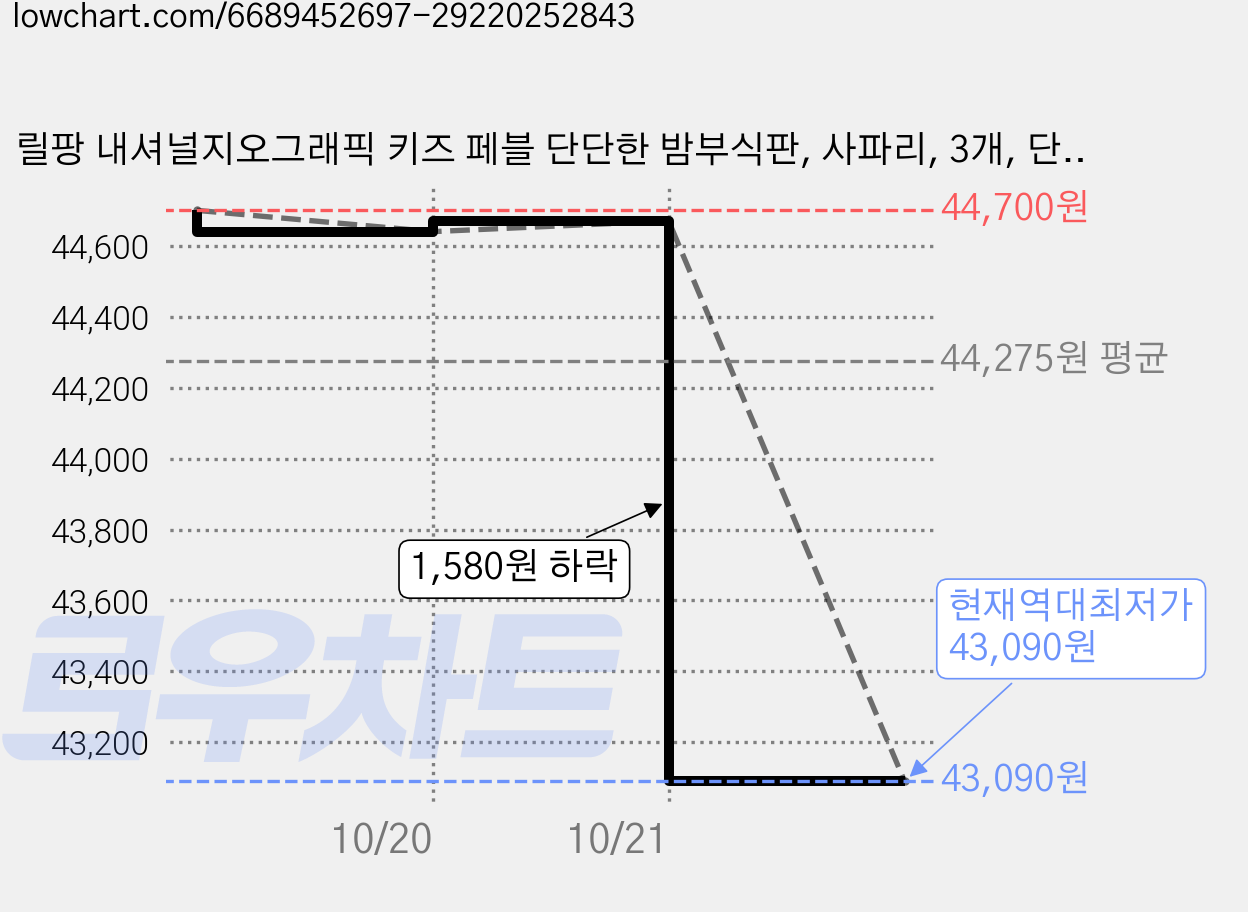 릴팡 내셔널지오그래픽 키즈 페블 단단한 밤부식판, 사파리, 3개, 단품 가격 변동 차트, 현재가 43,090원, 역대최저가