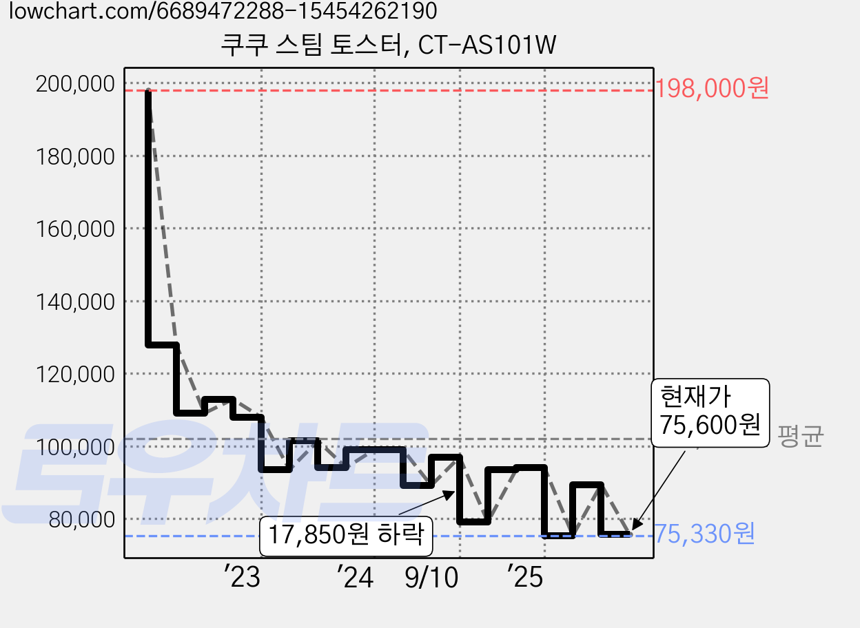쿠쿠 스팀 토스터, CT-AS101W 가격 변동 차트, 현재가 75,600원, 관측 최저가 75,330원