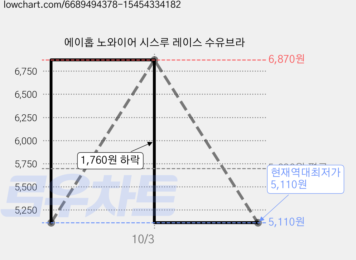 에이홉 노와이어 시스루 레이스 수유브라 가격 변동 차트, 현재가 5,110원, 역대최저가