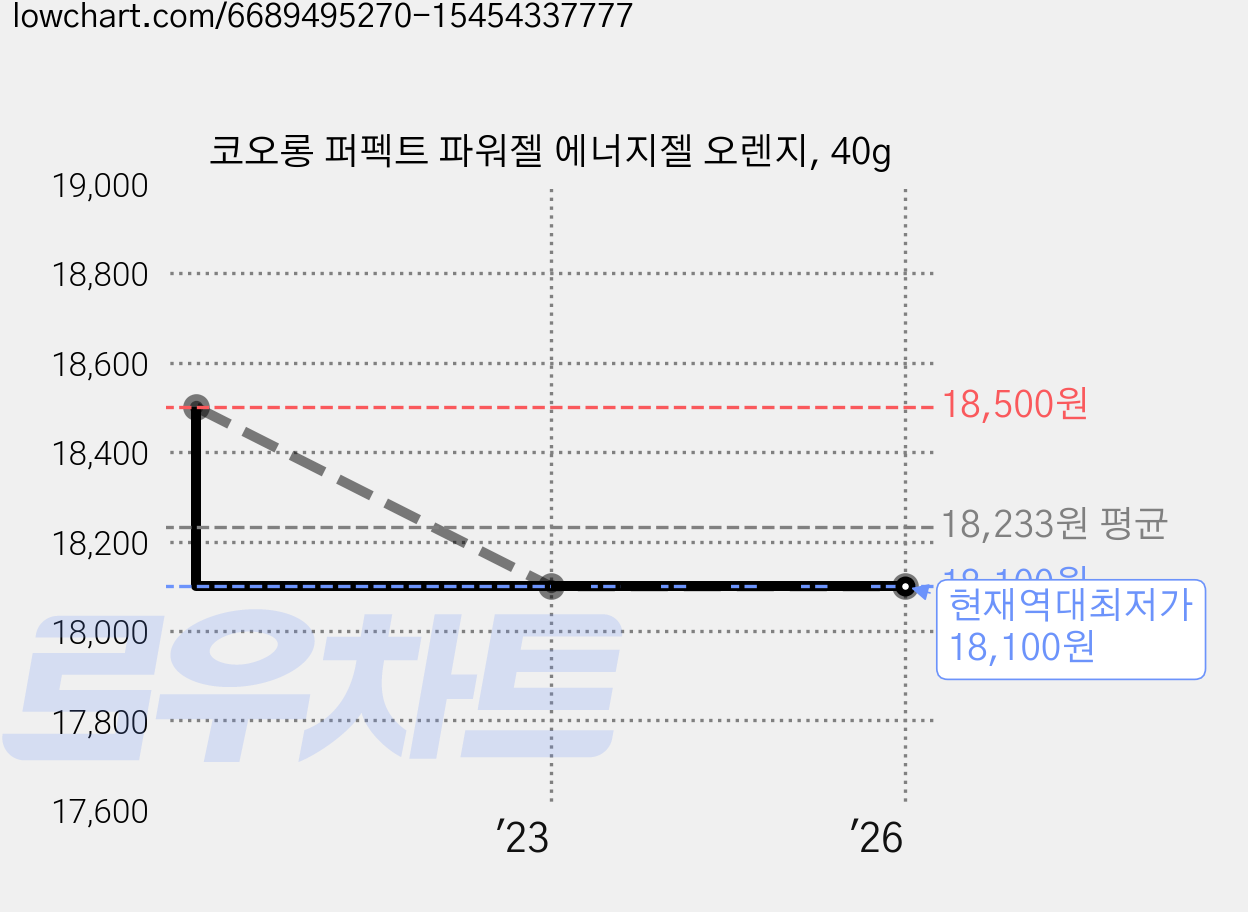 코오롱 퍼펙트 파워젤 에너지젤 오렌지, 40g 가격 변동 차트, 현재가 18,100원, 역대최저가