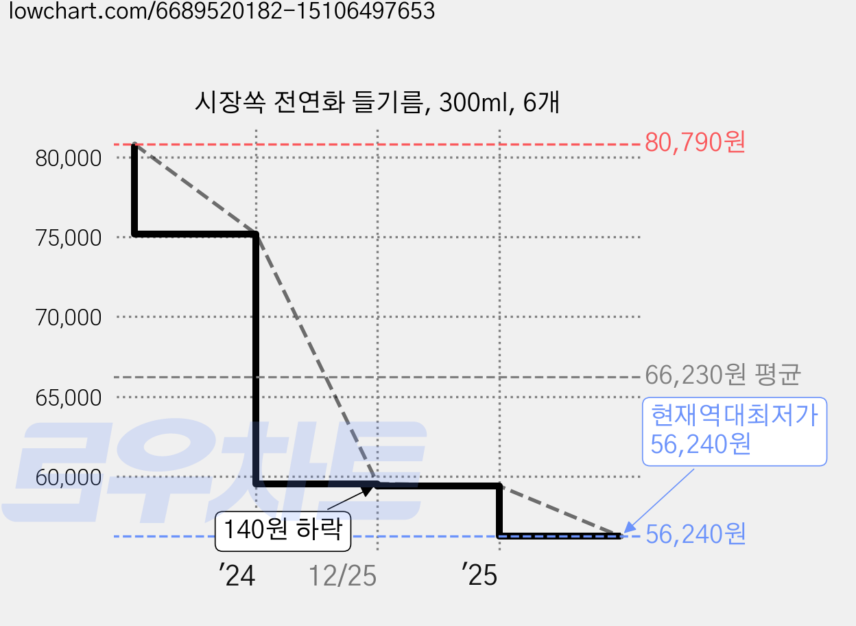 시장쏙 전연화 들기름, 300ml, 6개 가격 변동 차트, 현재가 56,240원, 역대최저가