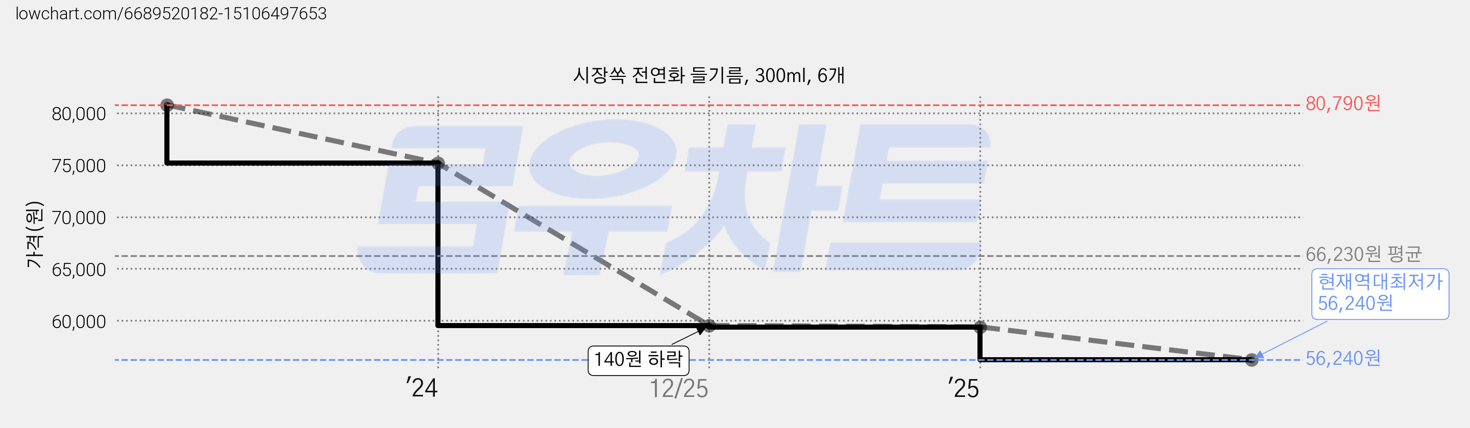 시장쏙 전연화 들기름, 300ml, 6개 가격 변동 차트, 현재가 56,240원, 역대최저가