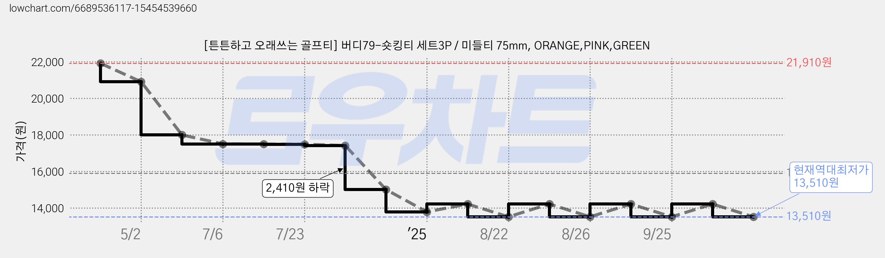 [튼튼하고 오래쓰는 골프티] 버디79-숏킹티 세트3P / 미들티 75mm, ORANGE,PINK,GREEN 가격 변동 차트, 현재가 13,510원, 역대최저가