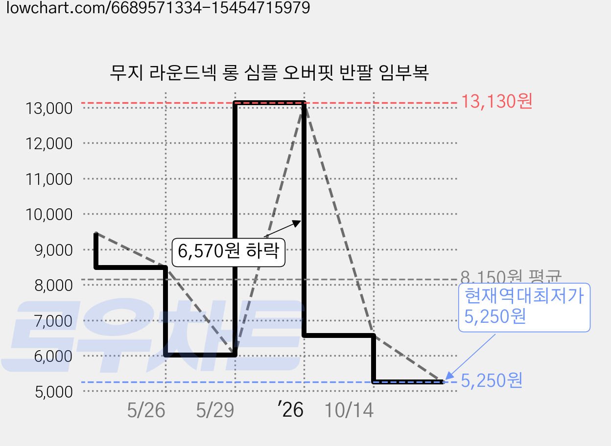 무지 라운드넥 롱 심플 오버핏 반팔 임부복 가격 변동 차트, 현재가 5,250원, 역대최저가