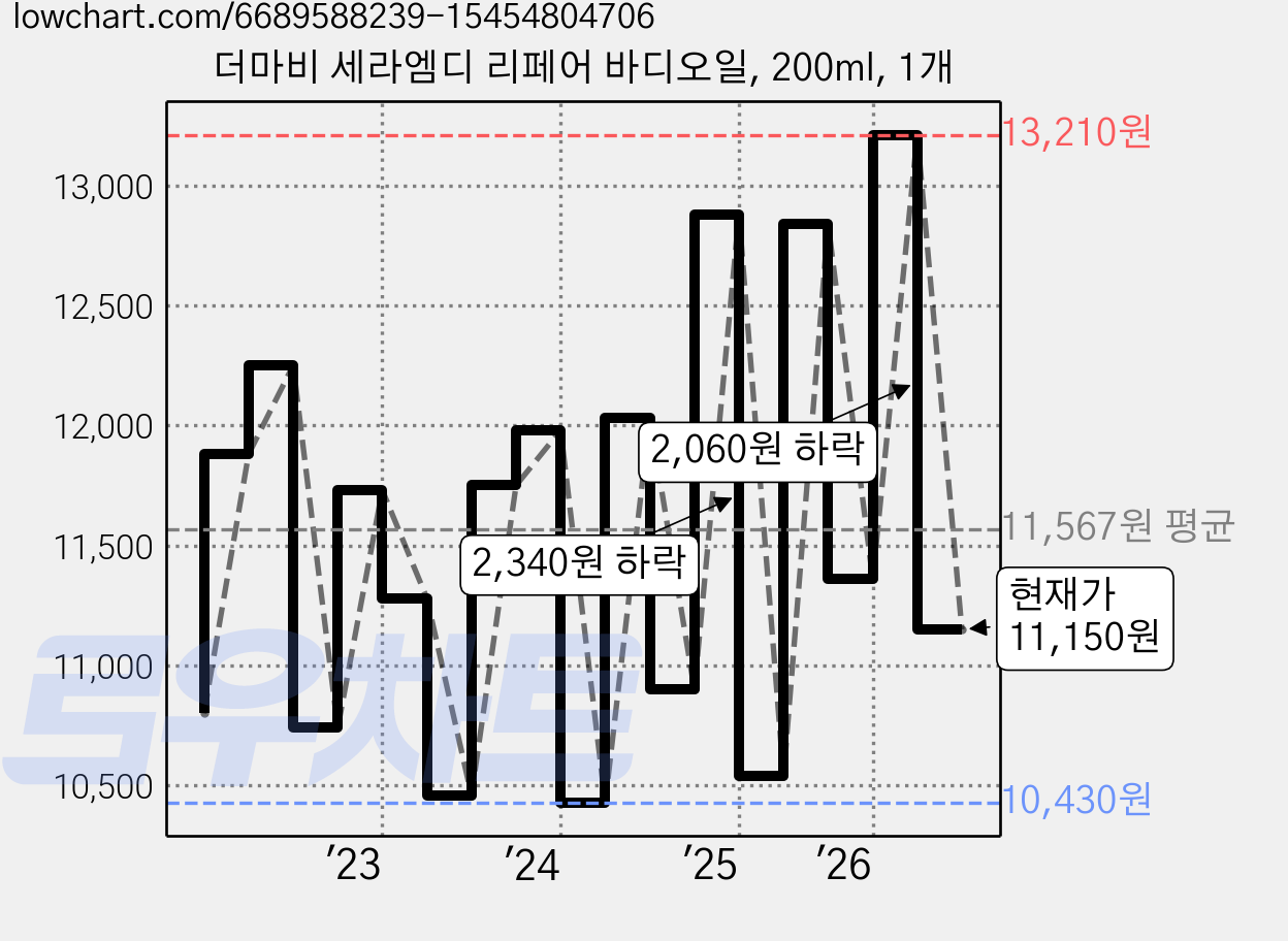 더마비 세라엠디 리페어 바디오일, 200ml, 1개 가격 변동 차트, 현재가 11,150원, 관측 최저가 10,360원