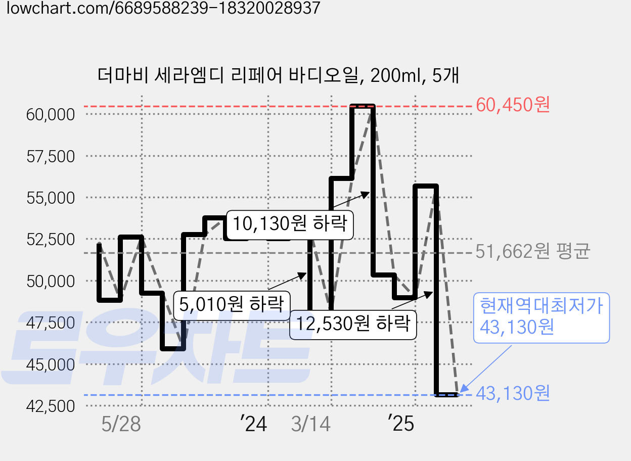 더마비 세라엠디 리페어 바디오일, 200ml, 5개 가격 변동 차트, 현재가 43,130원, 역대최저가