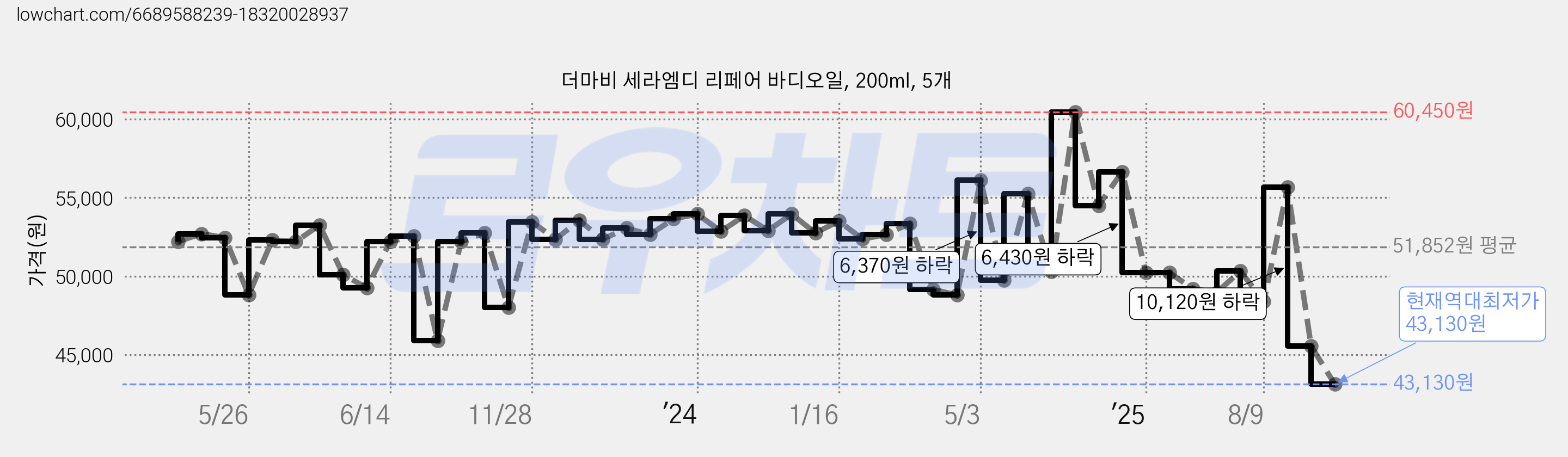 더마비 세라엠디 리페어 바디오일, 200ml, 5개 가격 변동 차트, 현재가 43,130원, 역대최저가