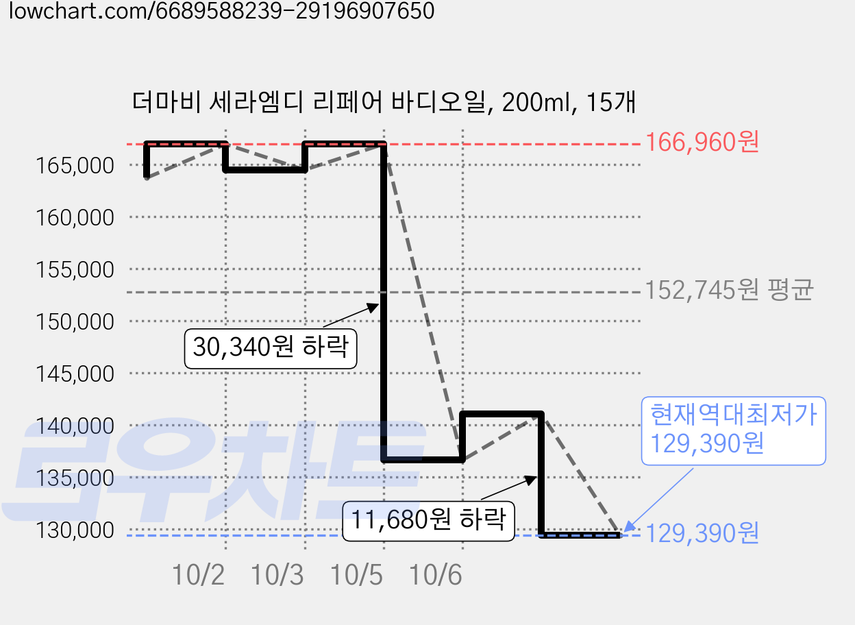 더마비 세라엠디 리페어 바디오일, 200ml, 15개 가격 변동 차트, 현재가 129,390원, 역대최저가
